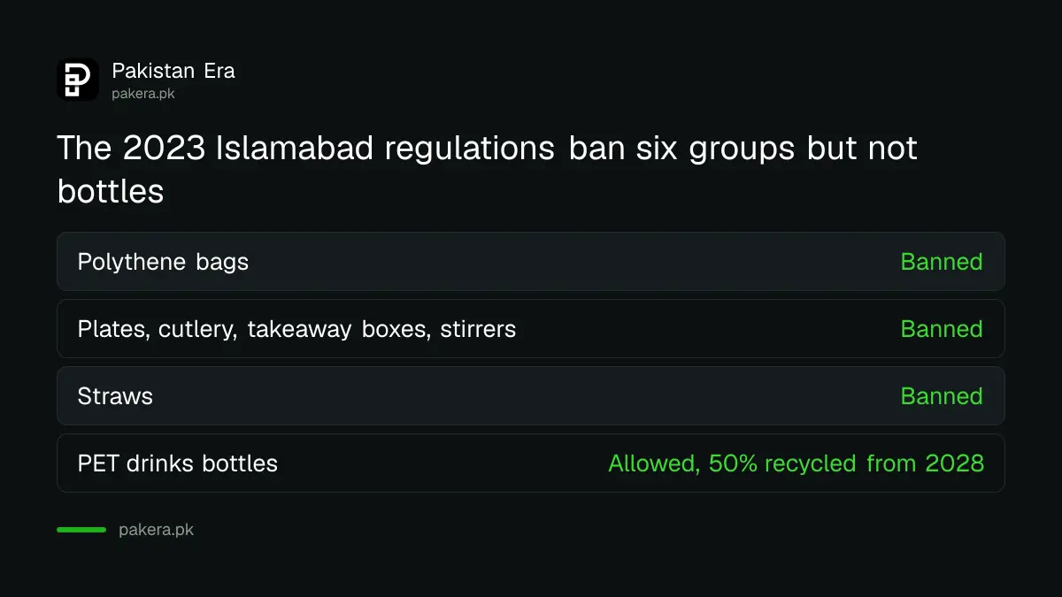 What the 2023 Islamabad plastic regulations ban and what they allow for bottles