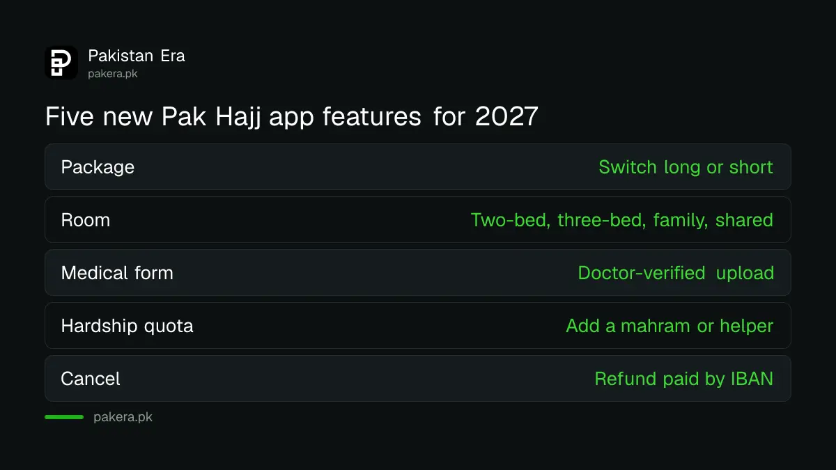 Five new Pak Hajj app features for Hajj 2027