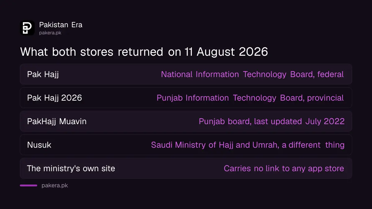 Apps named Pak Hajj found on Google Play and the Apple App Store