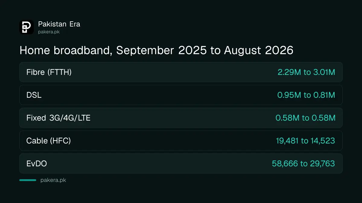 Comparison of fibre, DSL and fixed wireless broadband connections in Pakistan, September 2025 and August 2026