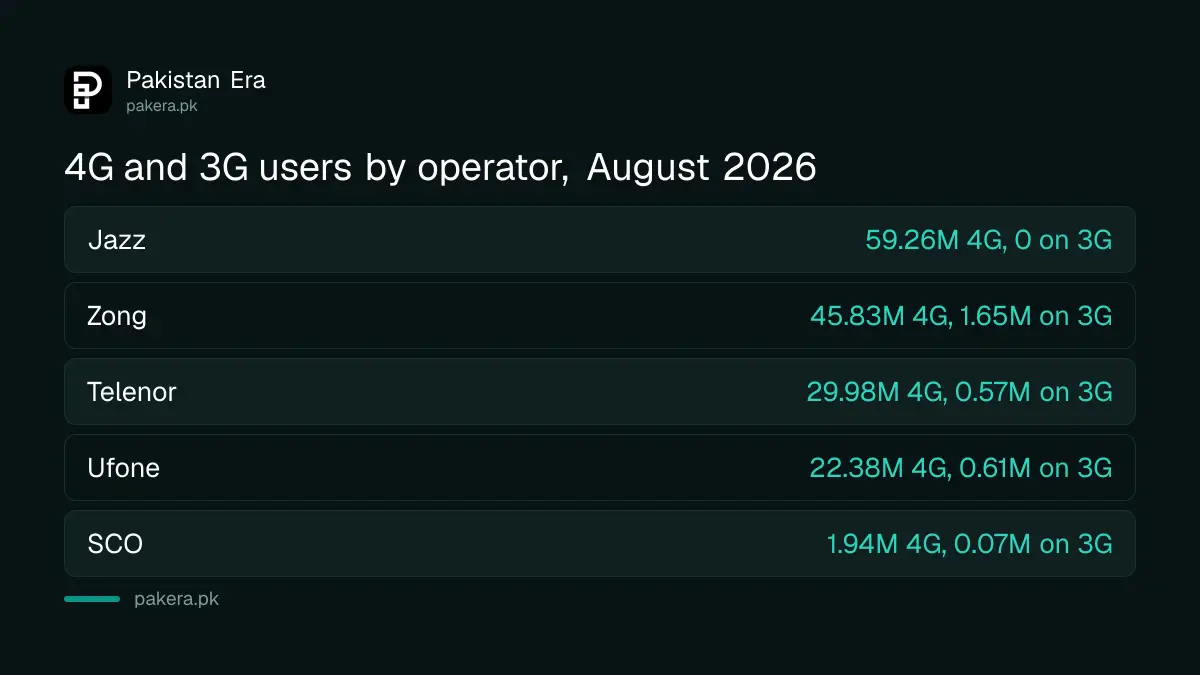 Comparison of 4G and 3G users in Pakistan by operator in August 2026 from PTA data