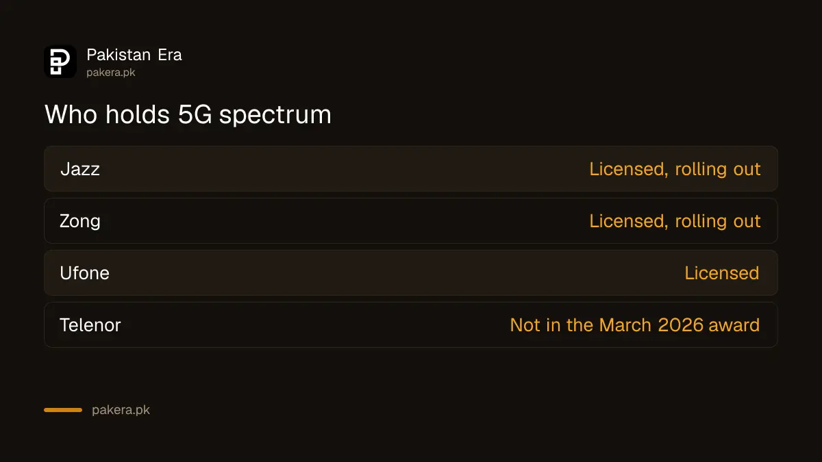 Which Pakistani networks hold 5G spectrum after the March 2026 auction