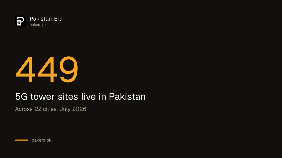 449 5G tower sites live across 22 cities in Pakistan