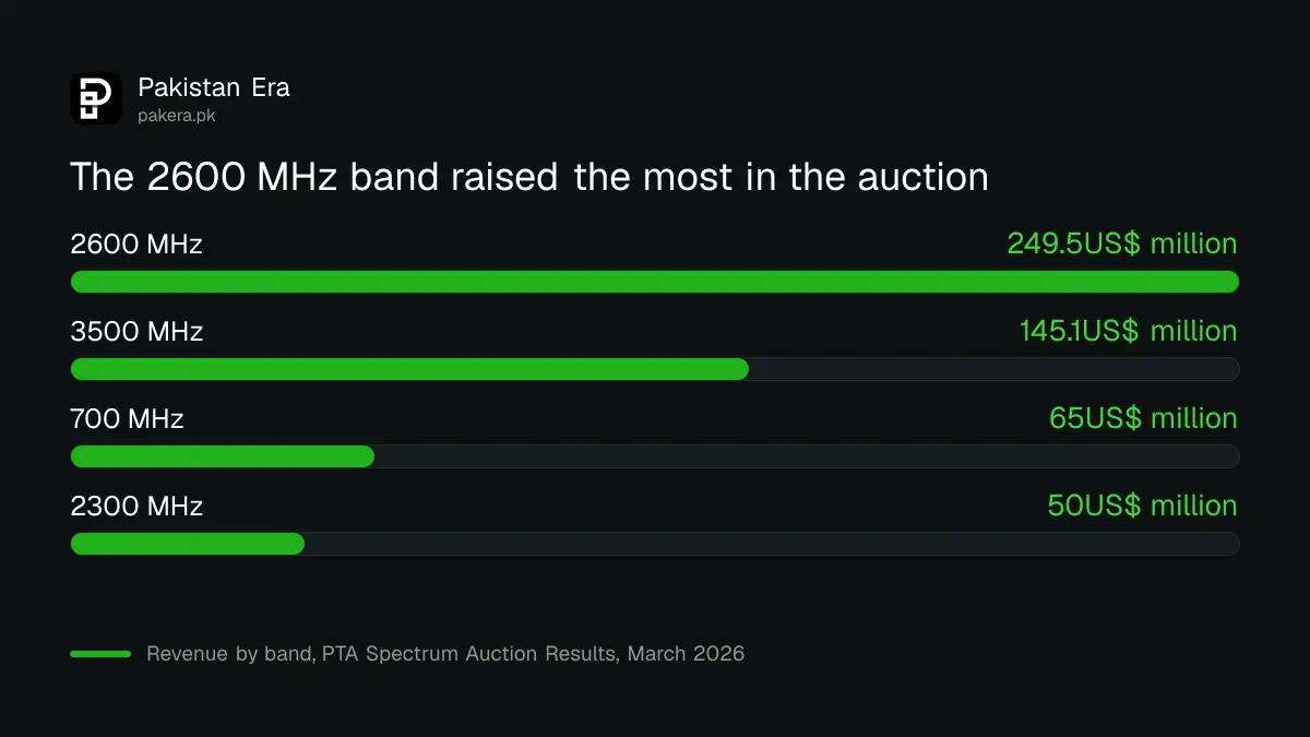 Revenue by band in Pakistan's 2026 5G spectrum auction