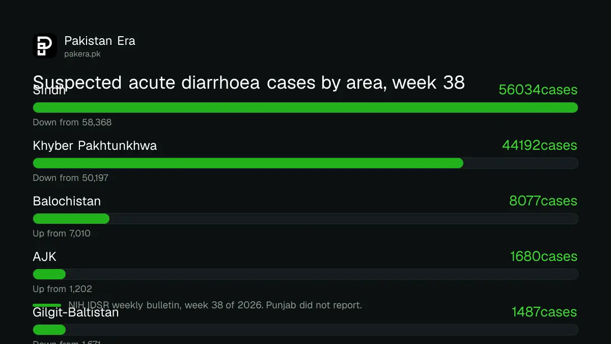 Bar chart of suspected acute diarrhoea cases in week 38 of 2026 by area: Sindh 56,034, Khyber Pakhtunkhwa 44,192, Balochistan 8,077, AJK 1,680, Gilgit-Baltistan 1,487