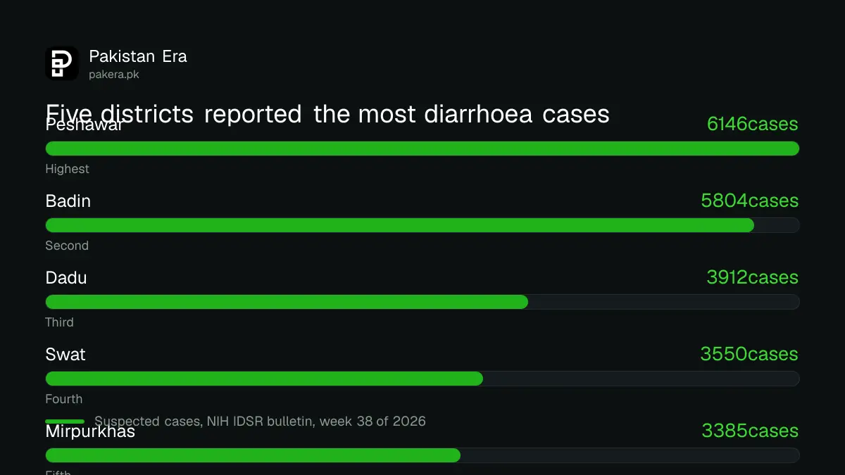 Bar chart of the five districts with the most suspected acute diarrhoea cases in week 38 of 2026: Peshawar 6,146, Badin 5,804, Dadu 3,912, Swat 3,550, Mirpurkhas 3,385