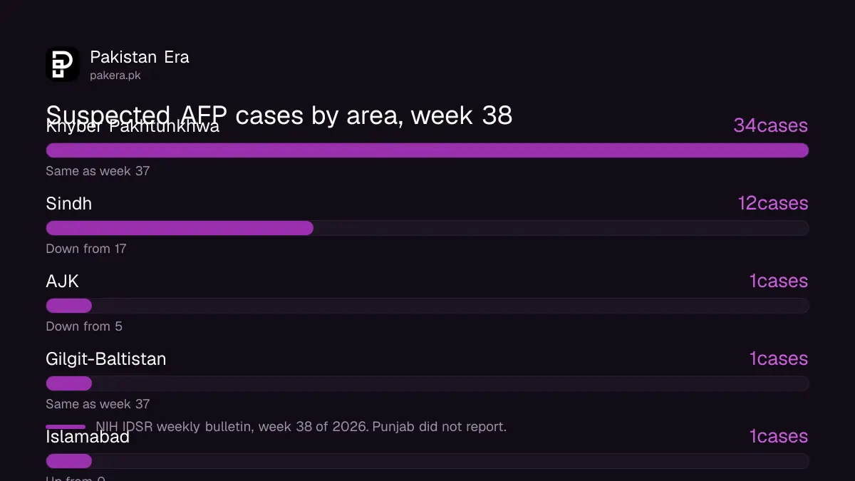 Bar chart of suspected acute flaccid paralysis cases in week 38 of 2026 by area: Khyber Pakhtunkhwa 34, Sindh 12, AJK 1, Gilgit-Baltistan 1, Islamabad 1