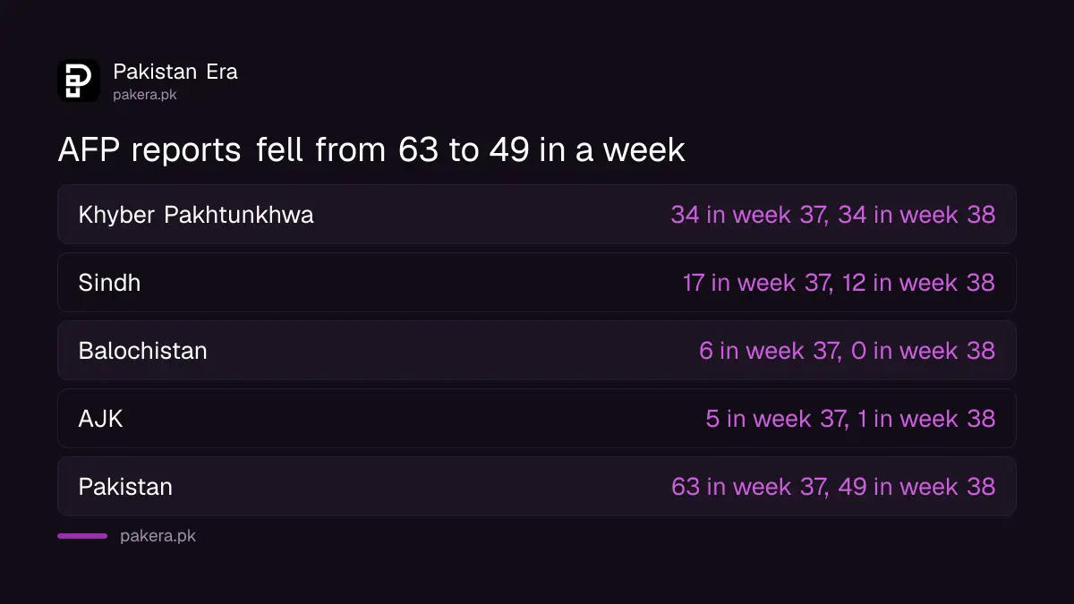 Comparison of suspected AFP cases in Khyber Pakhtunkhwa and Sindh in week 37 and week 38 of 2026