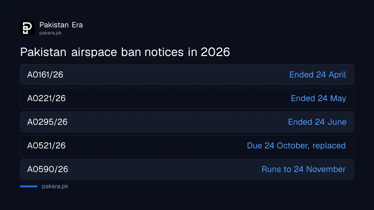 Recent PAA notices in Pakistan's airspace ban on Indian aircraft, 2026
