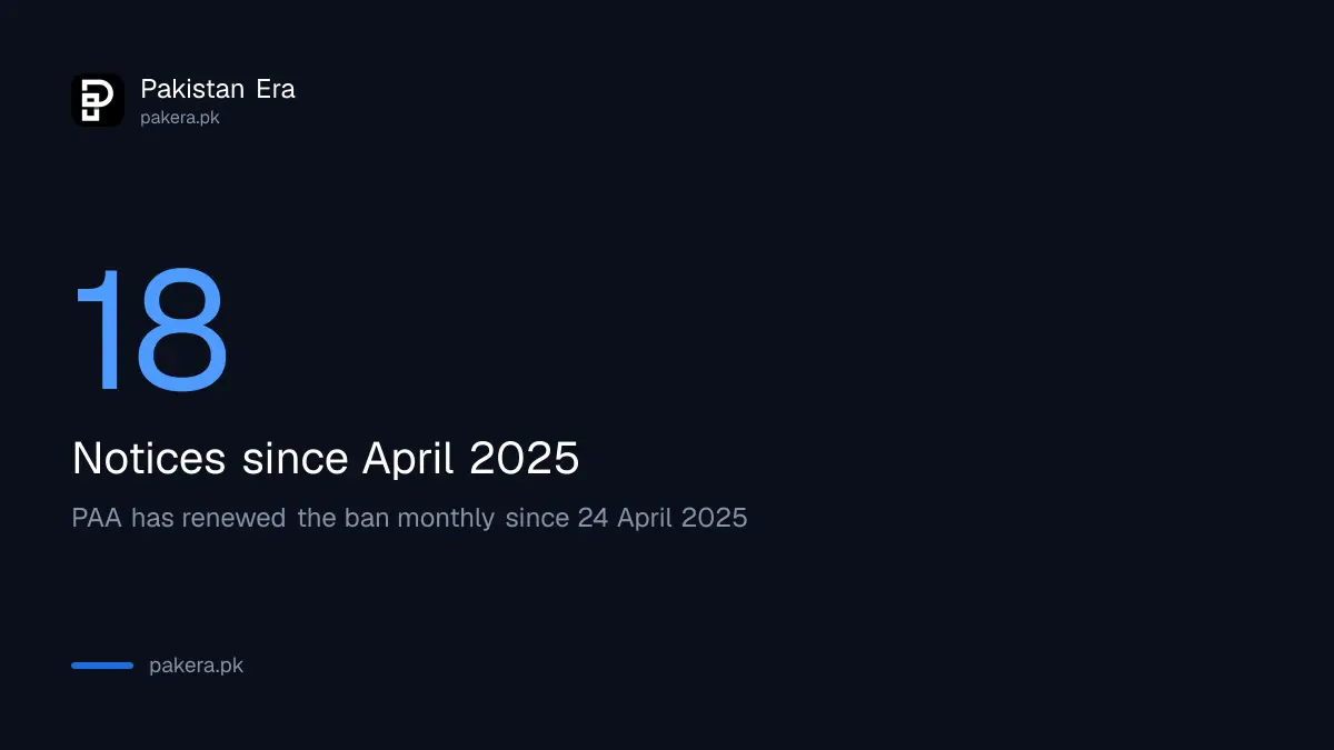 Pakistan has issued 18 NOTAMs closing its airspace to Indian aircraft since April 2025