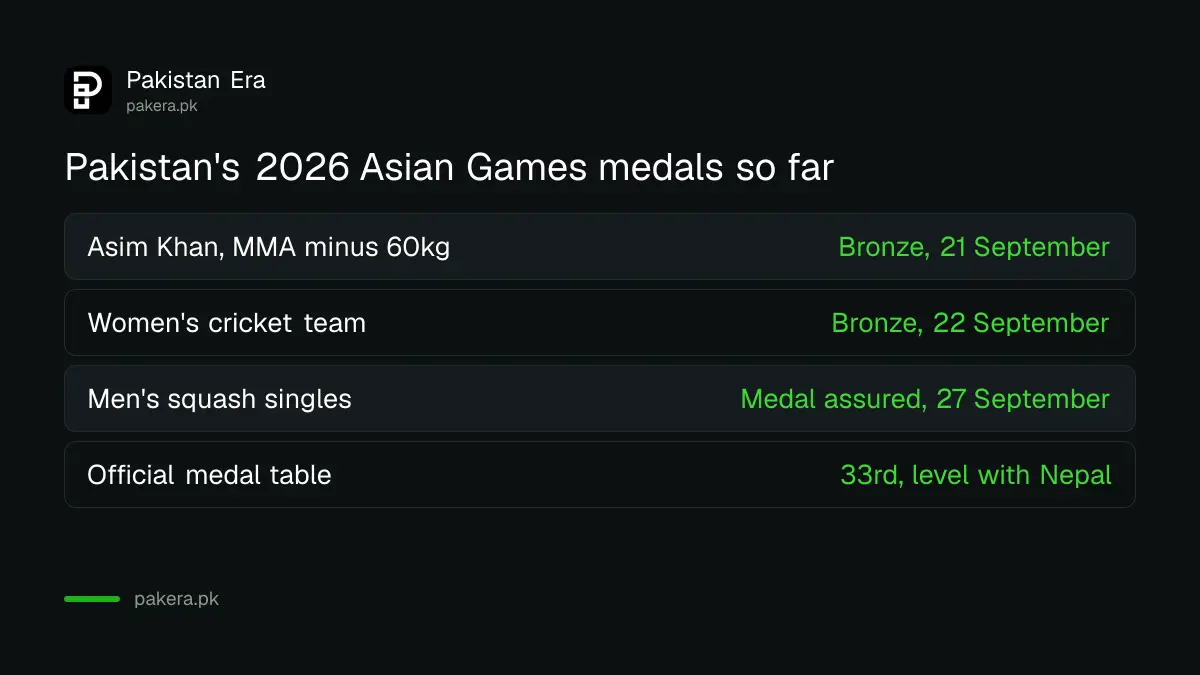 Pakistan's medals at the 2026 Asian Games so far, two bronze and a squash medal assured