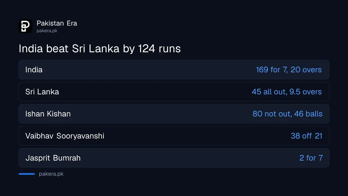 India 169 for 7 beat Sri Lanka 45 all out by 124 runs in the Asian Games 2026 cricket semi-final, with Ishan Kishan 80 not out