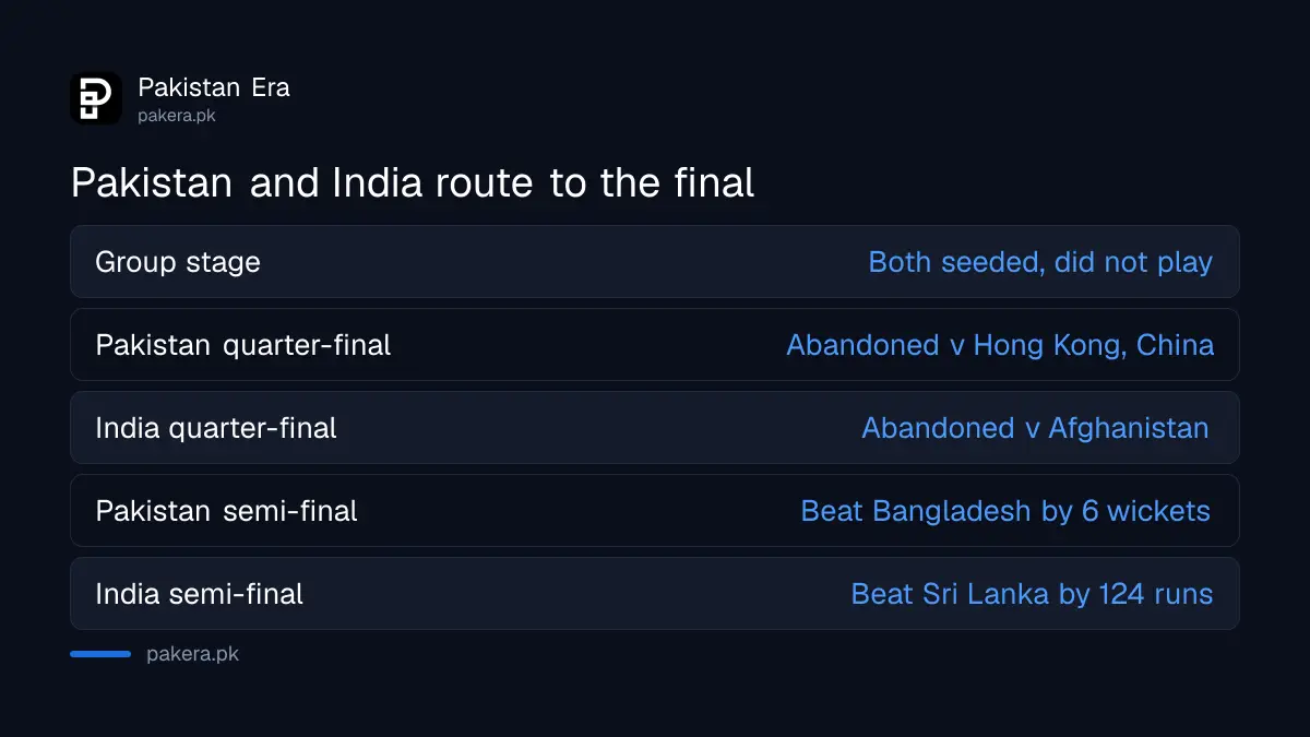 Pakistan and India route to the Asian Games 2026 cricket final, from seeded entry to the semi-final wins