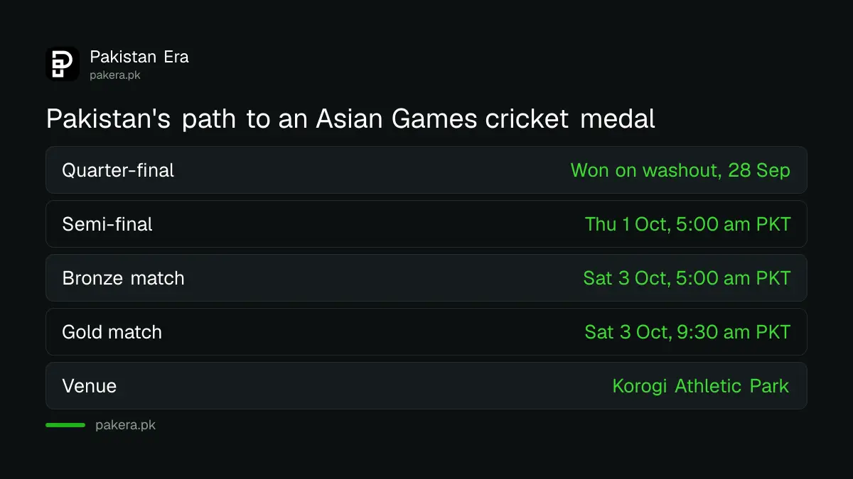 Pakistan's path to an Asian Games 2026 men's cricket medal