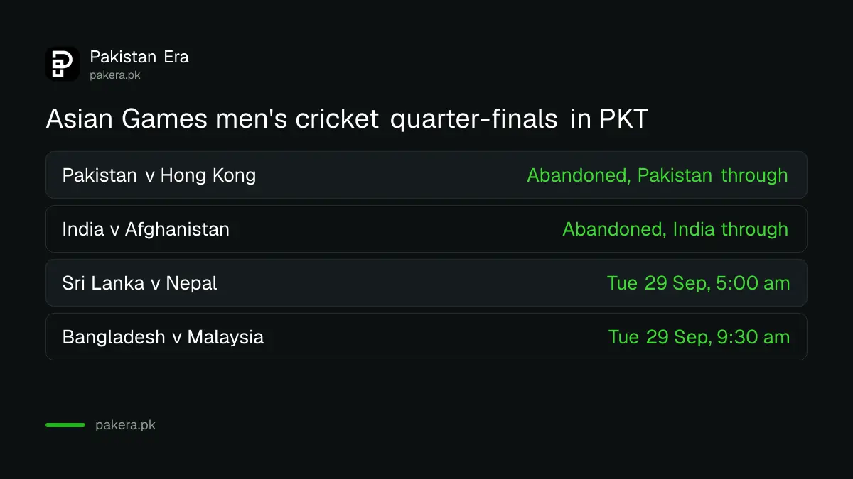 Asian Games 2026 men's cricket quarter-final results and fixtures in Pakistan time