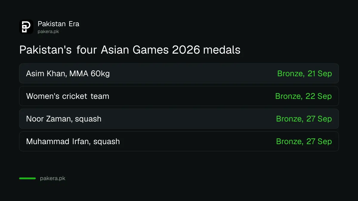 Pakistan's four bronze medals at the 2026 Asian Games with athlete, sport and date