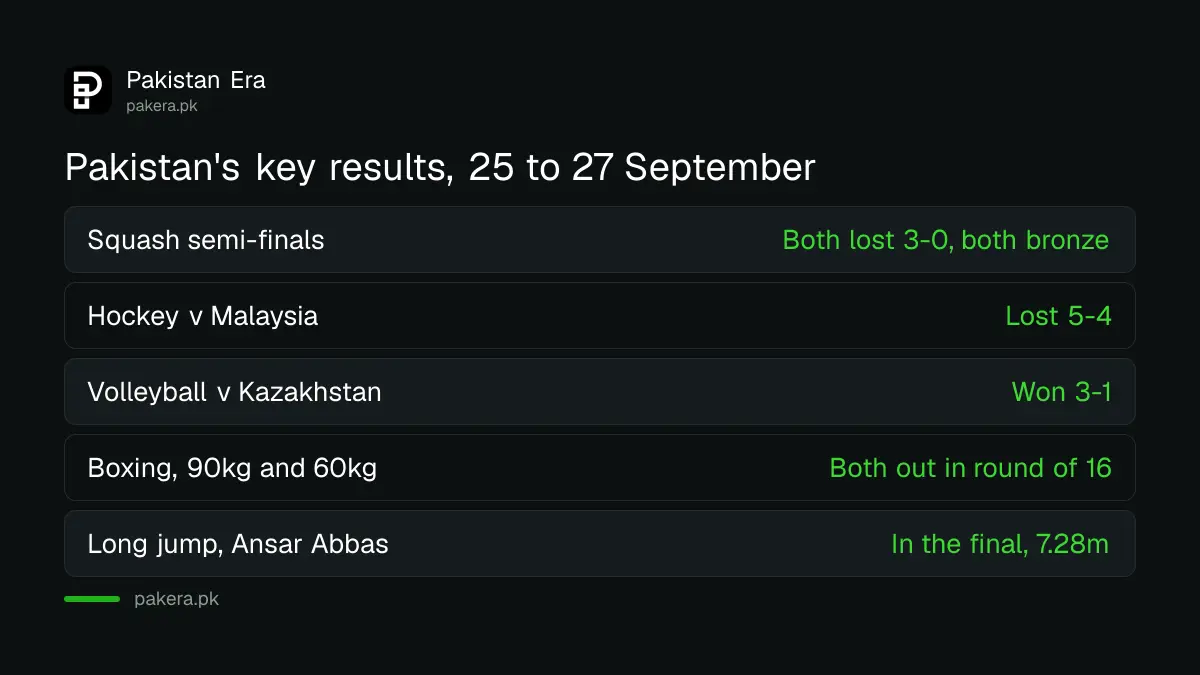 Pakistan's main Asian Games results from 25 to 27 September 2026