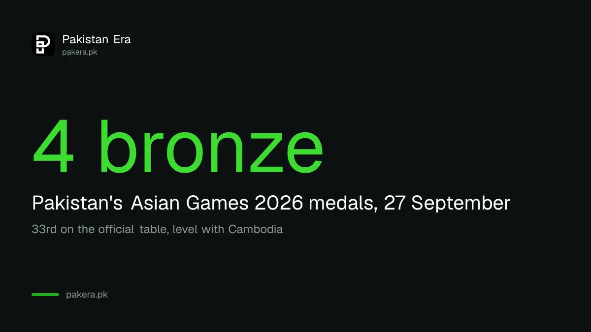 Pakistan have four bronze medals and sit 33rd on the Asian Games 2026 medal table