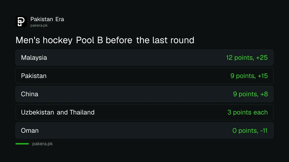 Men's hockey Pool B table at the 2026 Asian Games before the last round, from official results
