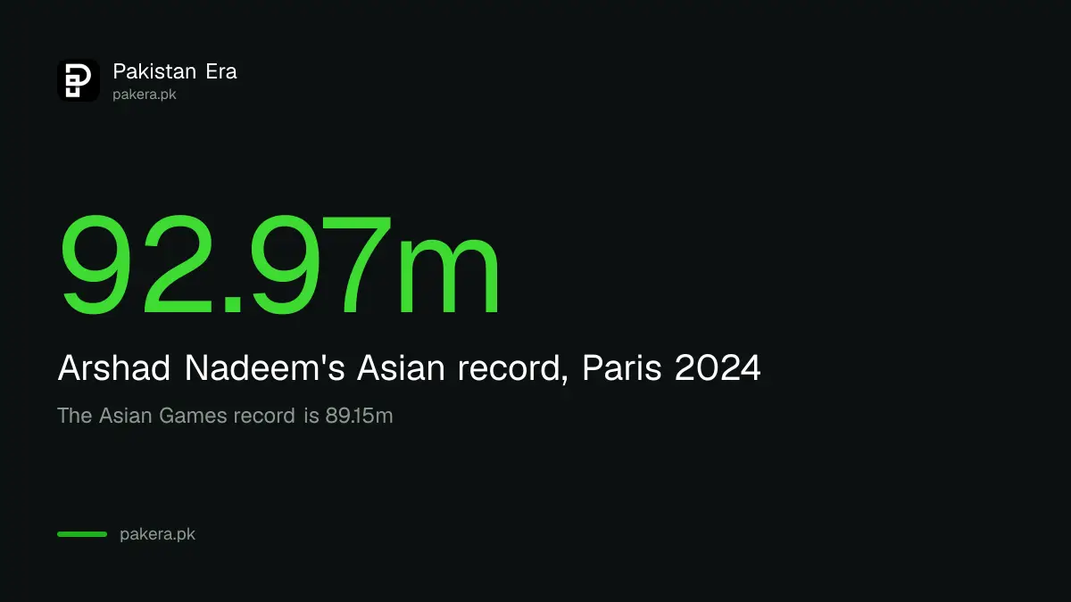 Arshad Nadeem's Asian javelin record of 92.97 metres, set at the Paris Olympics