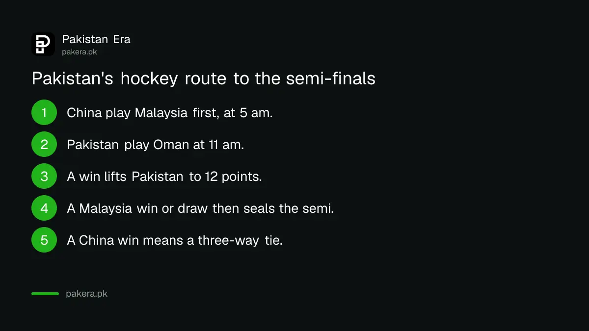 Steps showing how Pakistan's hockey team can reach the Asian Games semi-finals