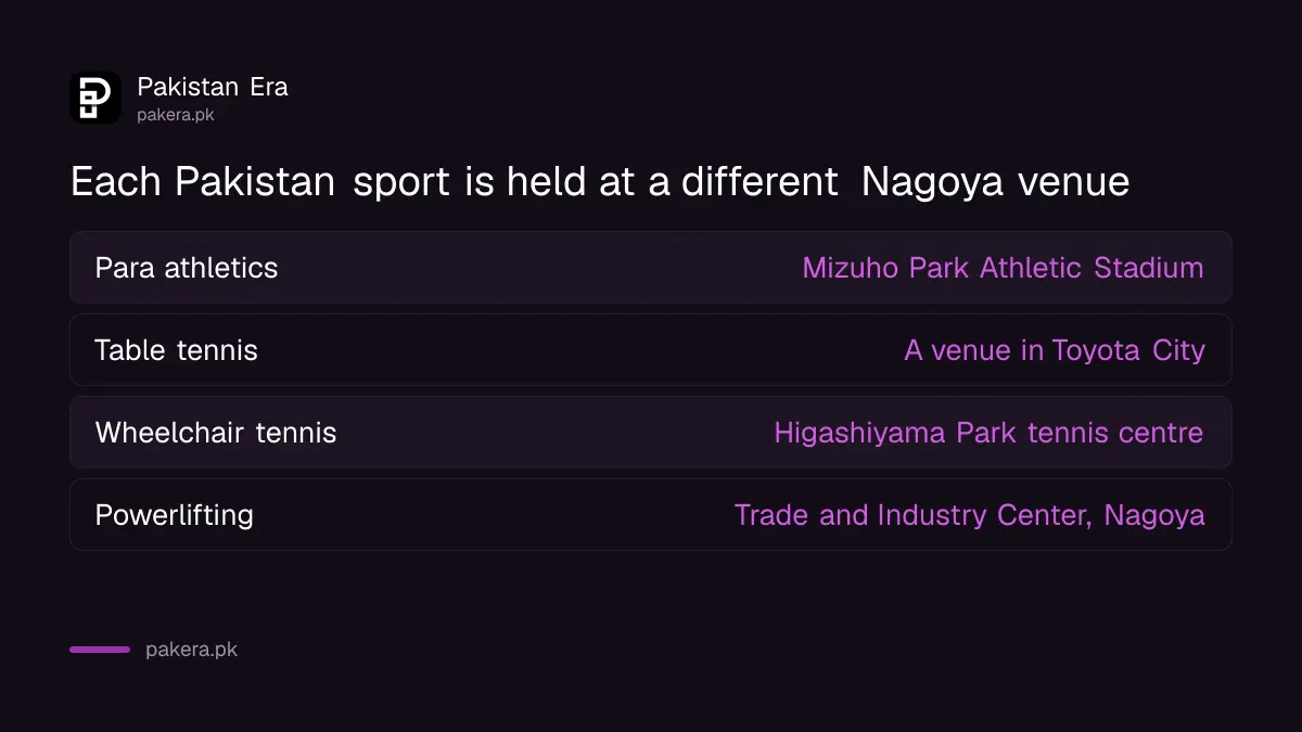 Four sports in which Pakistan compete at the Asian Para Games and where they are held