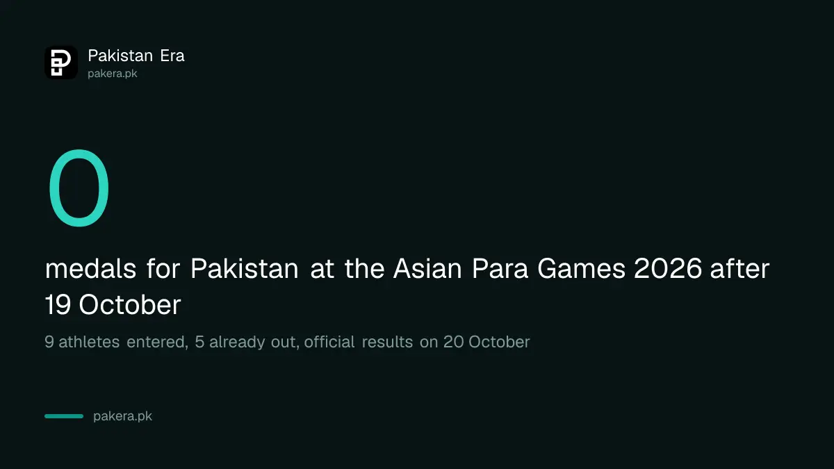 Pakistan's medal count at the Asian Para Games 2026 is zero after the first days, with 9 athletes entered
