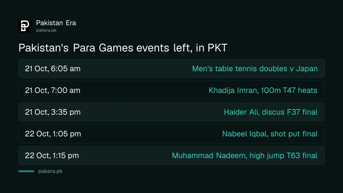 Pakistan's remaining Asian Para Games 2026 events on 21 and 22 October in PKT