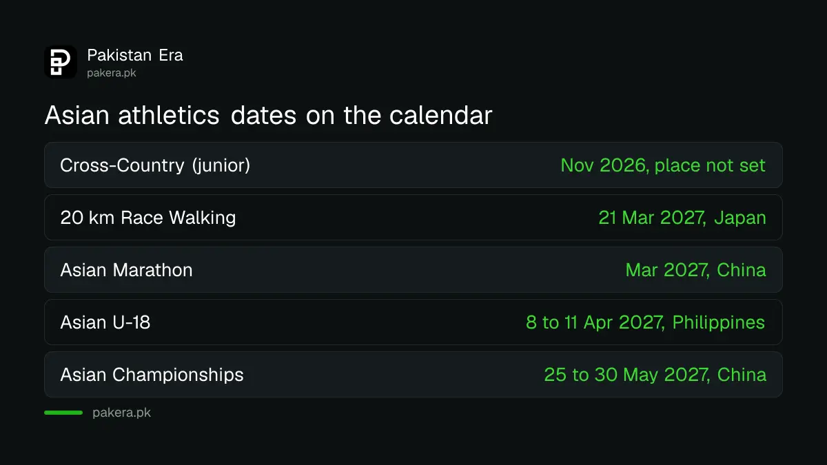 Asian athletics events on the Pakistan Sports Board calendar from November 2026 to June 2027