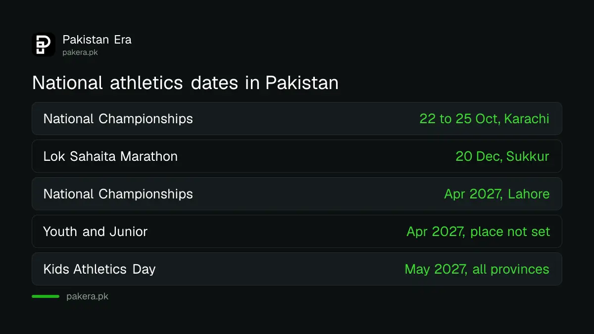 National athletics events in Pakistan for 2026-27: Karachi in October, Sukkur in December, Lahore in April