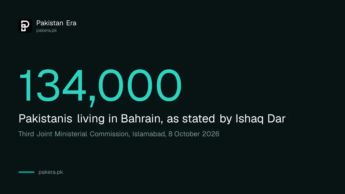 About 134,000 Pakistanis live in Bahrain, according to Deputy Prime Minister Ishaq Dar on 8 October 2026