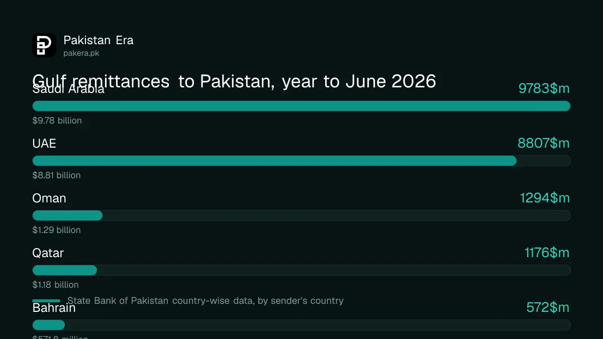 Remittances to Pakistan from Gulf countries in the year to June 2026, with Bahrain at 571.8 million dollars