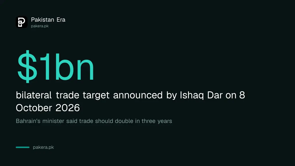Pakistan and Bahrain set a target of 1 billion dollars in bilateral trade at the Joint Ministerial Commission on 8 October 2026