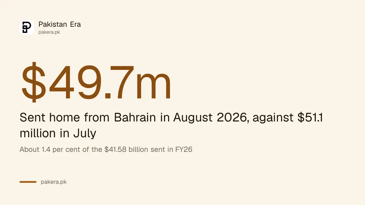 Statistic card showing Bahrain sent 49.7 million dollars to Pakistan in August 2026