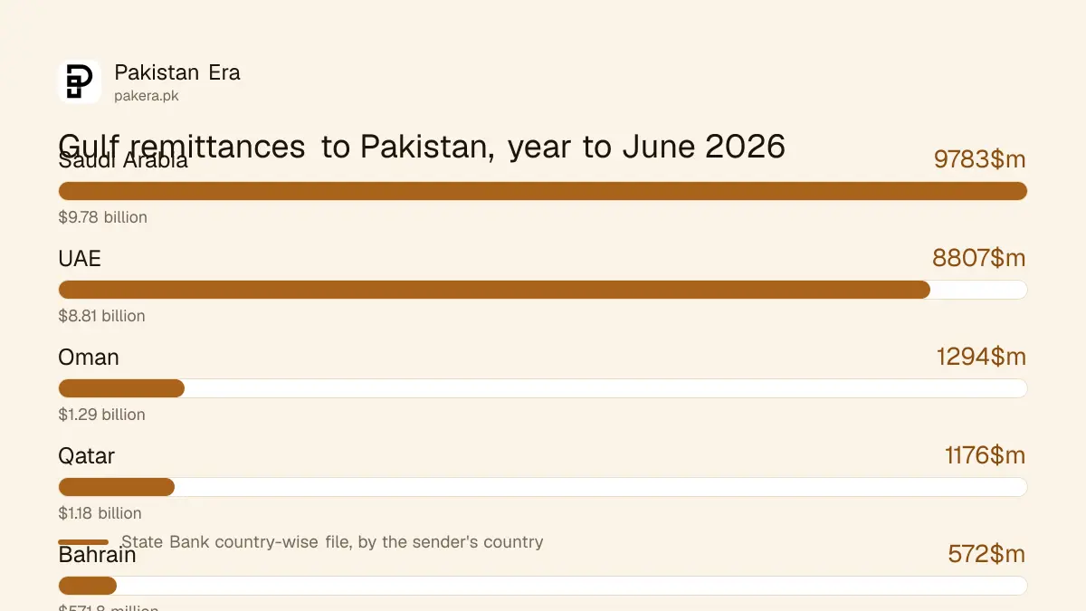 Bar chart of Pakistan's FY26 remittances from Saudi Arabia, the UAE, Oman, Qatar, Kuwait and Bahrain