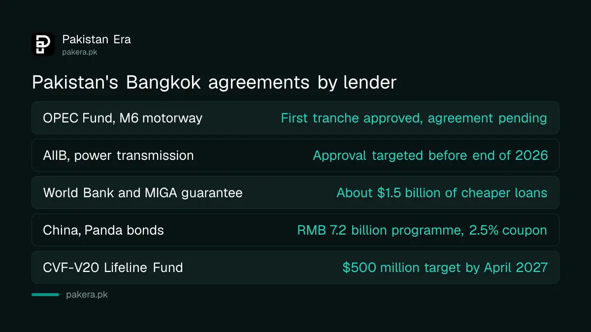 What Pakistan agreed with lenders at the Bangkok IMF and World Bank meetings in October 2026