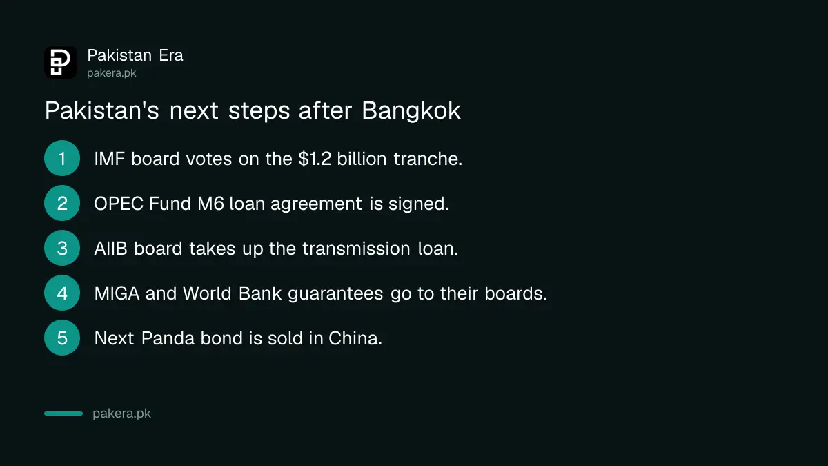 Next steps after Pakistan's Bangkok meetings, from the IMF board vote to the Panda bond