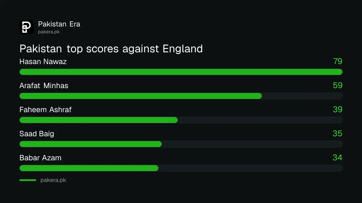 Pakistan top scorers against England: Hasan Nawaz 79, Arafat Minhas 59, Faheem Ashraf 39, Saad Baig 35, Babar Azam 34