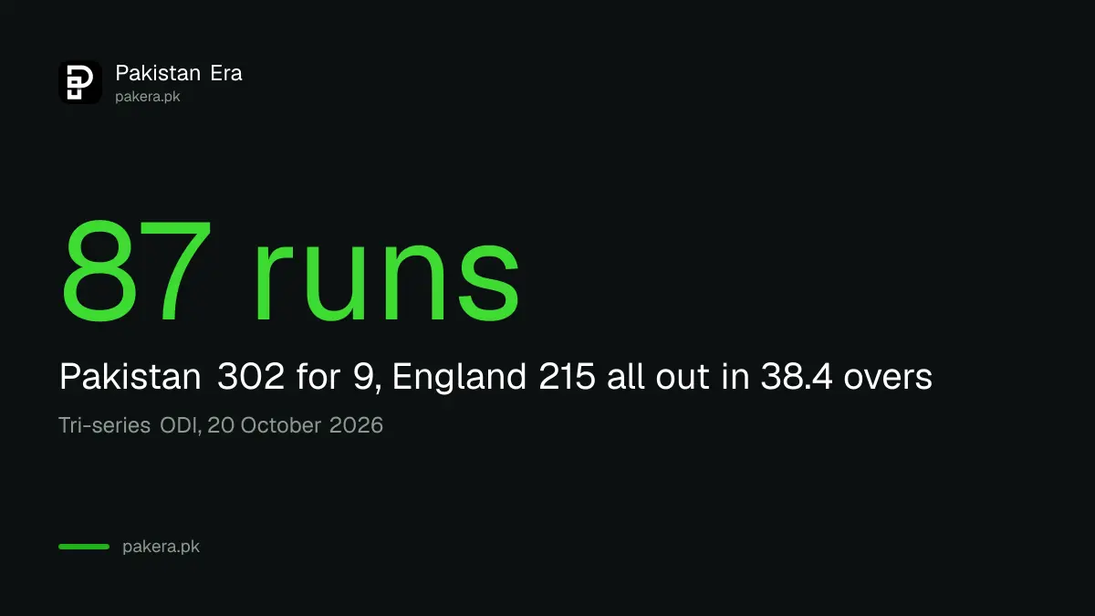 Pakistan beat England by 87 runs at Rawalpindi on 20 October 2026, 302 for 9 against 215 all out