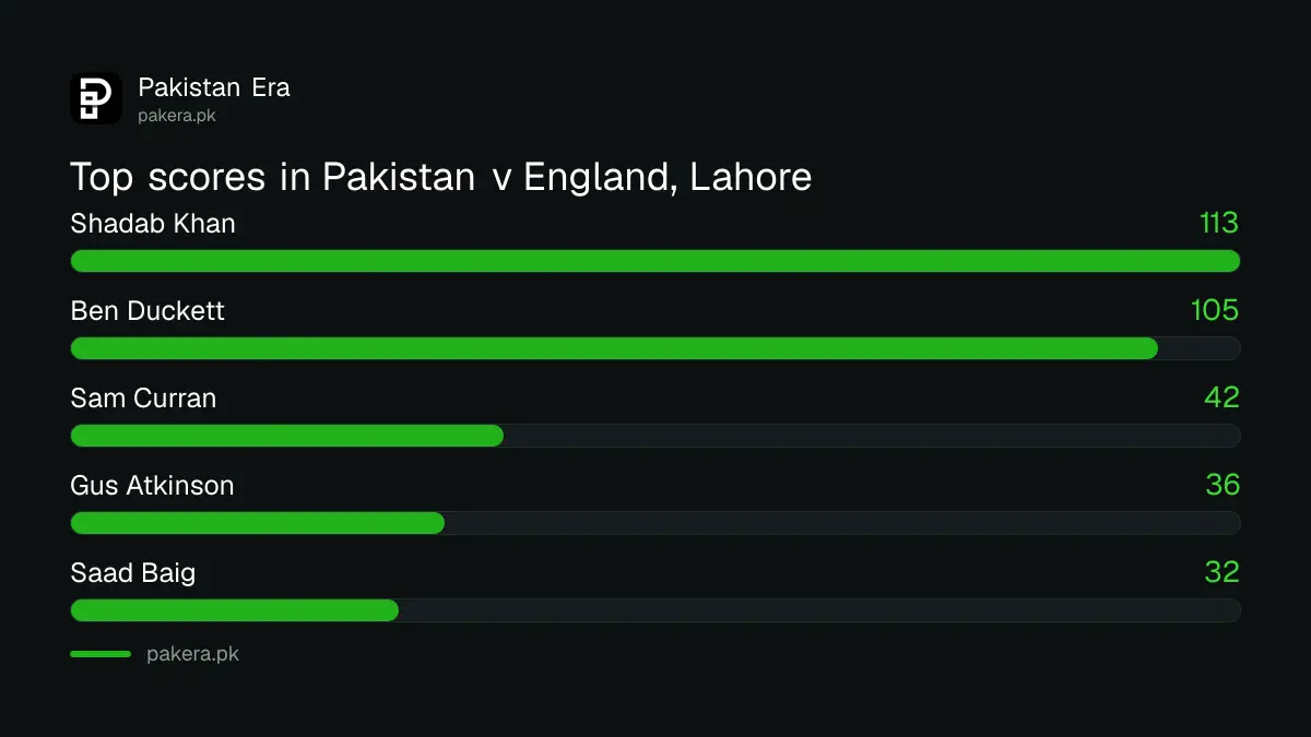 Top scores in Pakistan v England at Lahore: Shadab Khan 113, Ben Duckett 105, Sam Curran 42