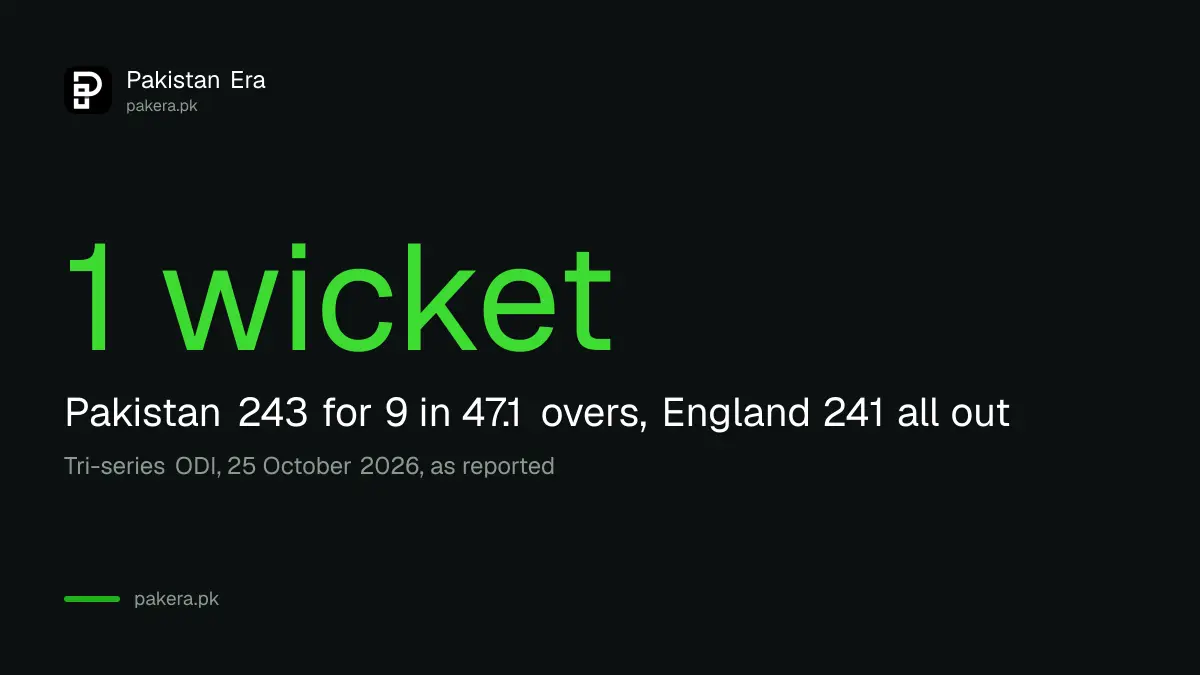 Pakistan beat England by one wicket at Lahore on 25 October 2026, 243 for 9 chasing 241