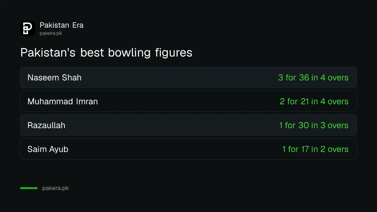 Pakistan bowling figures in the 1st T20I against Sri Lanka: Naseem Shah 3 for 36, Muhammad Imran 2 for 21, Razaullah 1 for 30