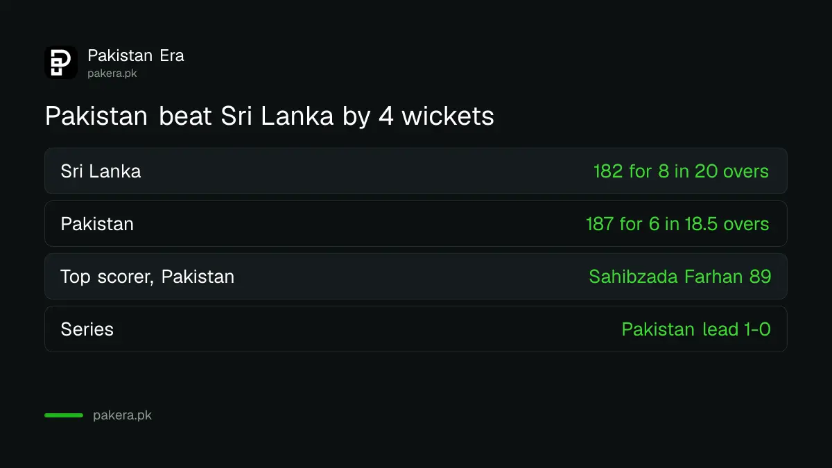 Pakistan 187 for 6 in 18.5 overs beat Sri Lanka 182 for 8 by four wickets in the 1st T20I at Rawalpindi on 9 October 2026