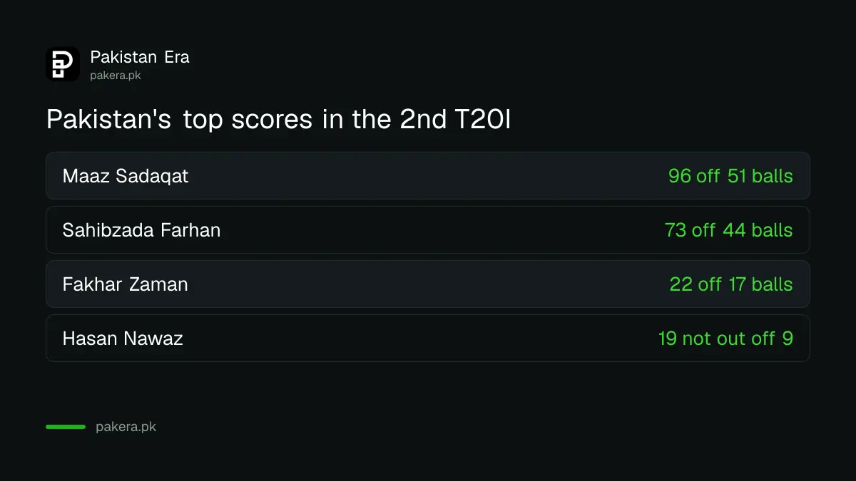 Pakistan's top scorers in the 2nd T20I: Maaz Sadaqat 96, Sahibzada Farhan 73, Fakhar Zaman 22, Hasan Nawaz 19 not out
