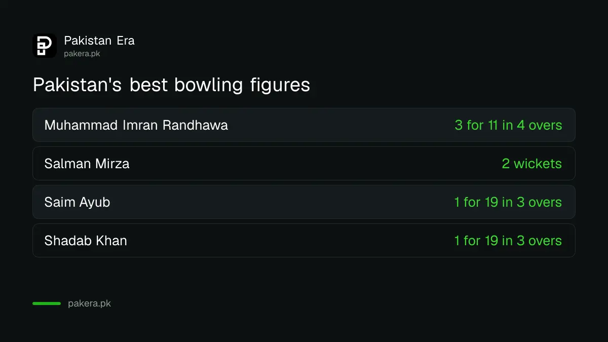 Pakistan bowling figures in the 2nd T20I: Muhammad Imran Randhawa 3 for 11, Salman Mirza 2 wickets, Saim Ayub 1 for 19, Shadab Khan 1 for 19