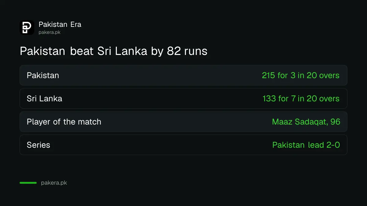 Result card of the Pakistan vs Sri Lanka 2nd T20I: Pakistan 215 for 3, Sri Lanka 133 for 7, Pakistan won by 82 runs