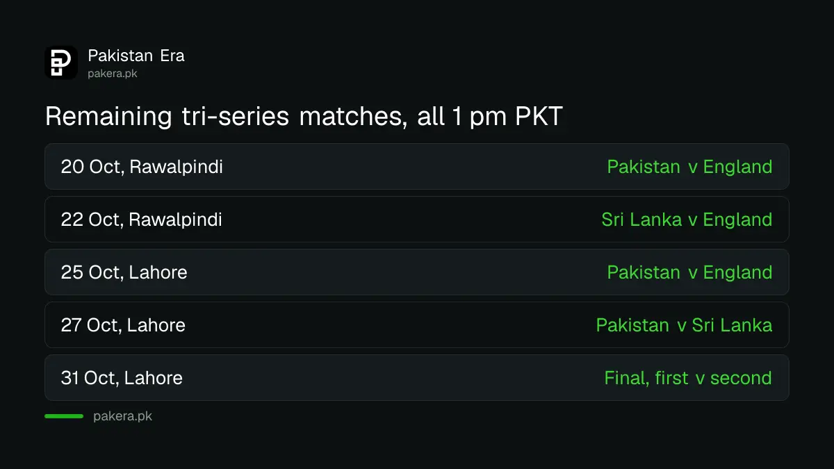 Remaining Pakistan ODI tri-series fixtures from 20 to 31 October 2026 with 1 pm PKT starts