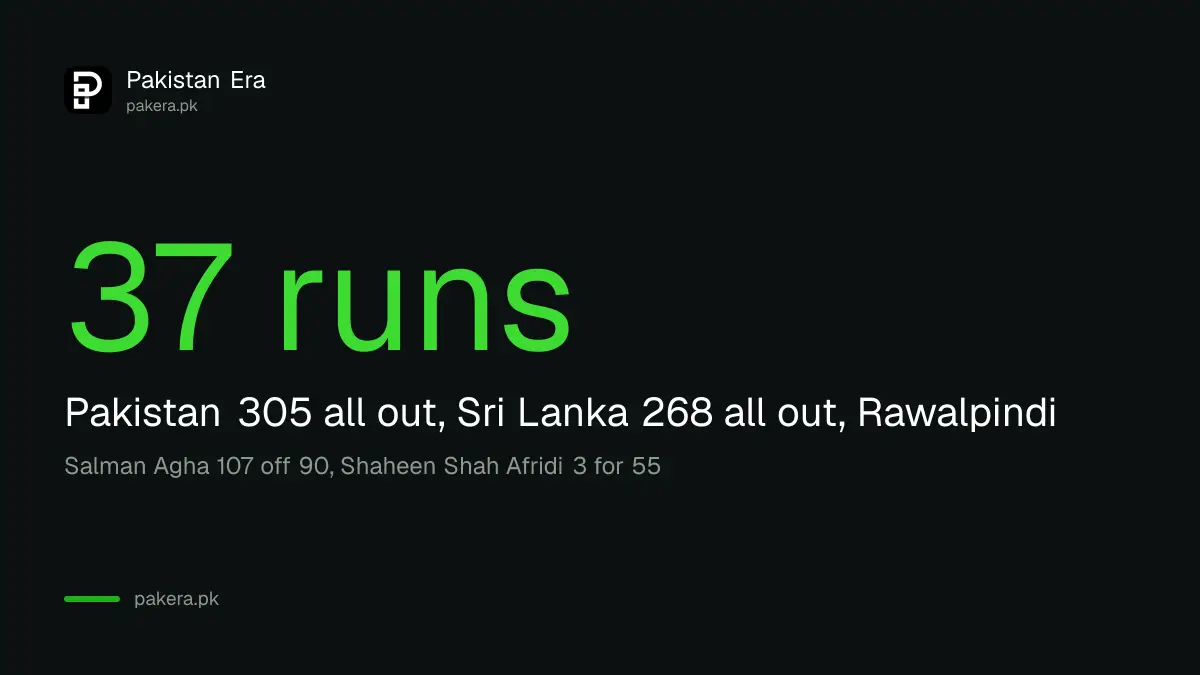 Pakistan 305 all out beat Sri Lanka 268 all out by 37 runs in Rawalpindi on 18 October 2026