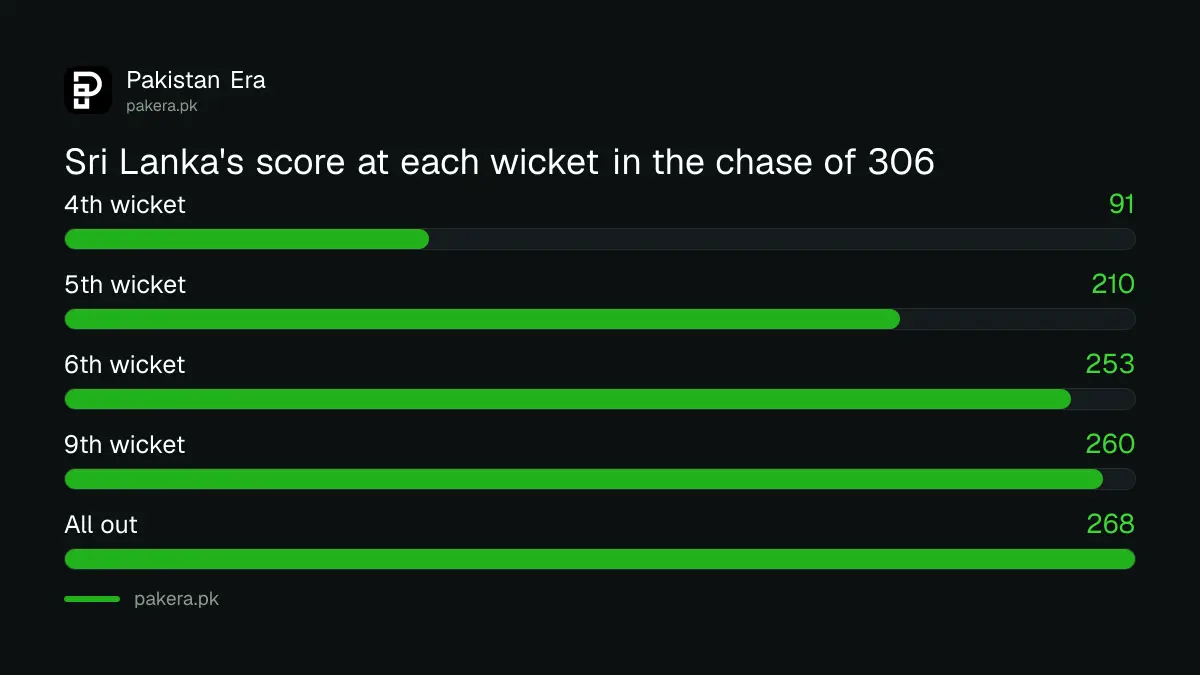 Fall of Sri Lanka's wickets in the chase of 306 at Rawalpindi on 18 October 2026