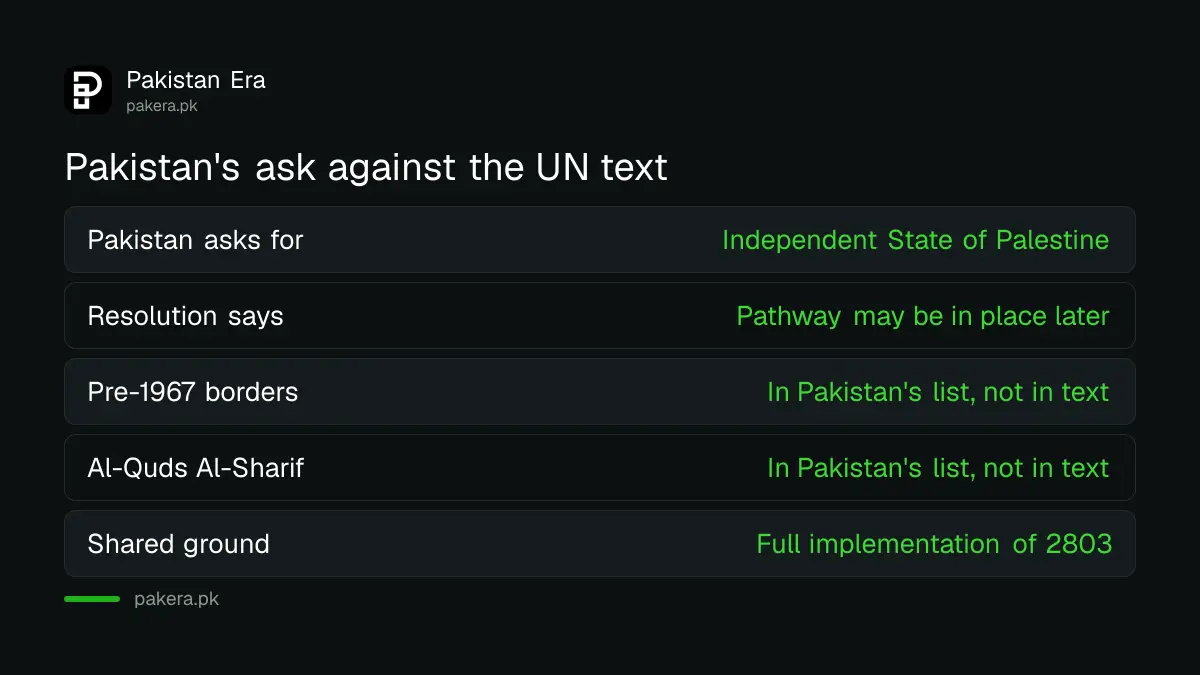 What Pakistan asks for compared with what Resolution 2803 says about Palestinian statehood